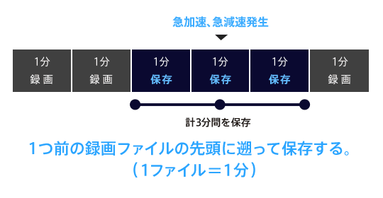 1つ前の録画ファイルの先頭に遡って保存する