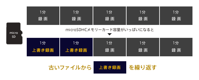 古いファイルから上書き録画を繰り返す