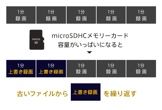 古いファイルから上書き録画を繰り返す