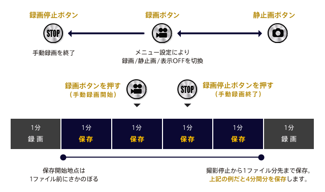 上書きされない状態で保存したい！