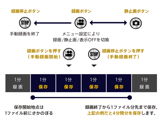 上書きされない状態で保存したい！