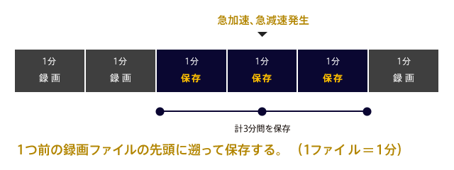 1つ前の録画ファイルの先頭に遡って保存する
