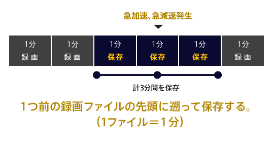 1つ前の録画ファイルの先頭に遡って保存する