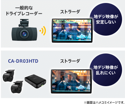 ストラーダ専用設計で電磁波の干渉を抑制