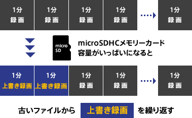 エンジンオンで録画スタート！