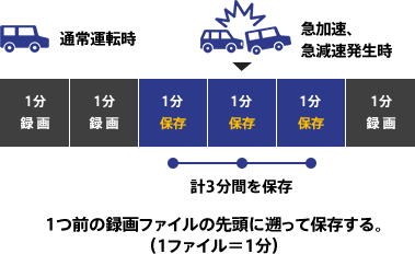 急加速、急減速時に自動で保存！