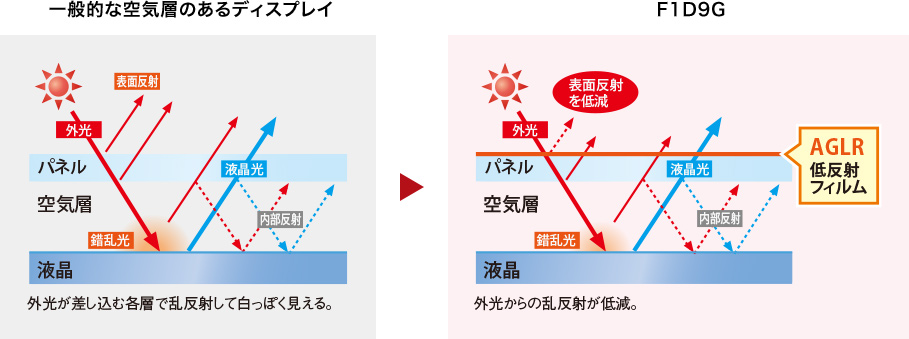 反射が低減され、クッキリ見える