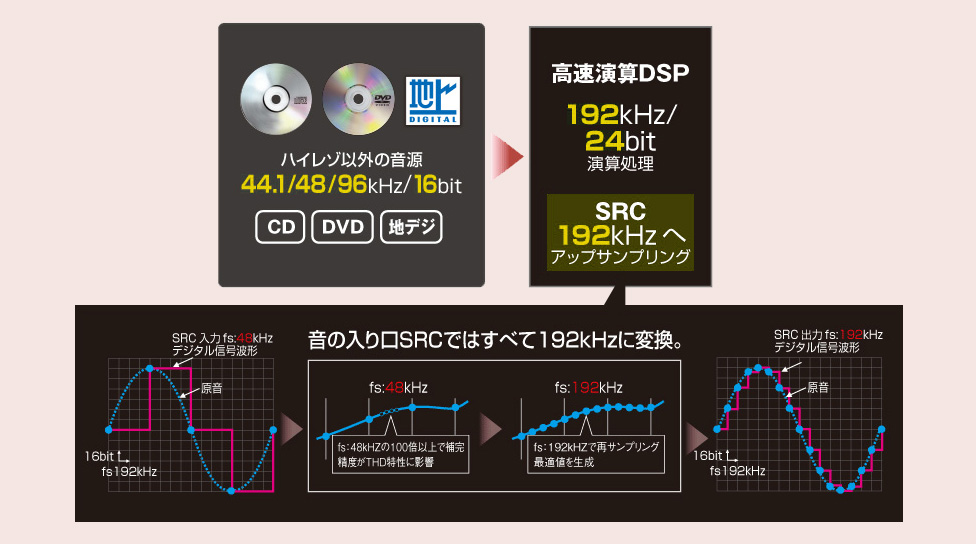 高音質＆ハイレゾ再生