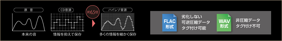 高音質＆ハイレゾ再生