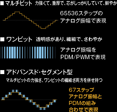 バー・ブラウンブランド  高音質３２bit D/Aコンバータ