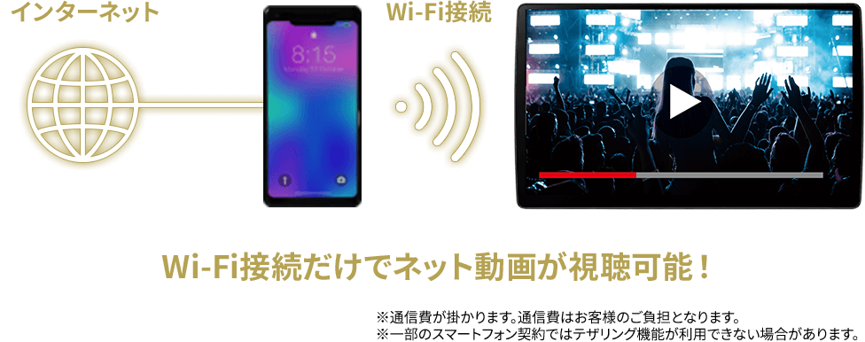 Wi-Fi接続だけでネット動画が視聴可能！