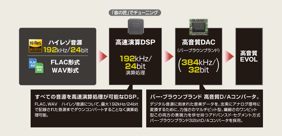 高音質＆ハイレゾ再生