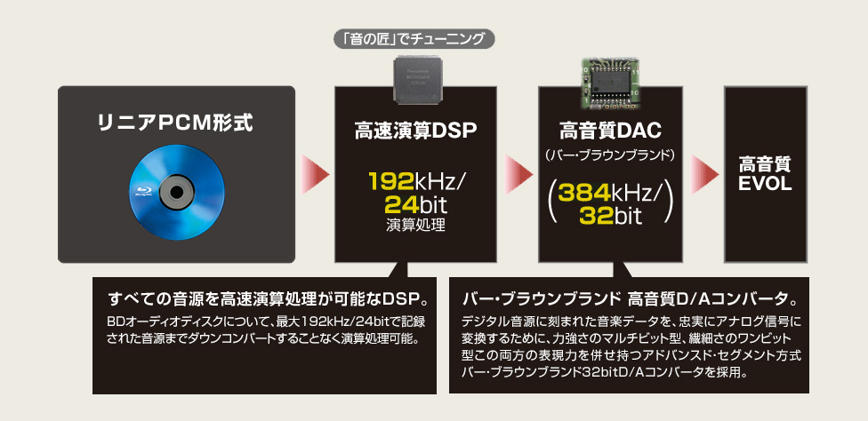高音質＆ハイレゾ再生