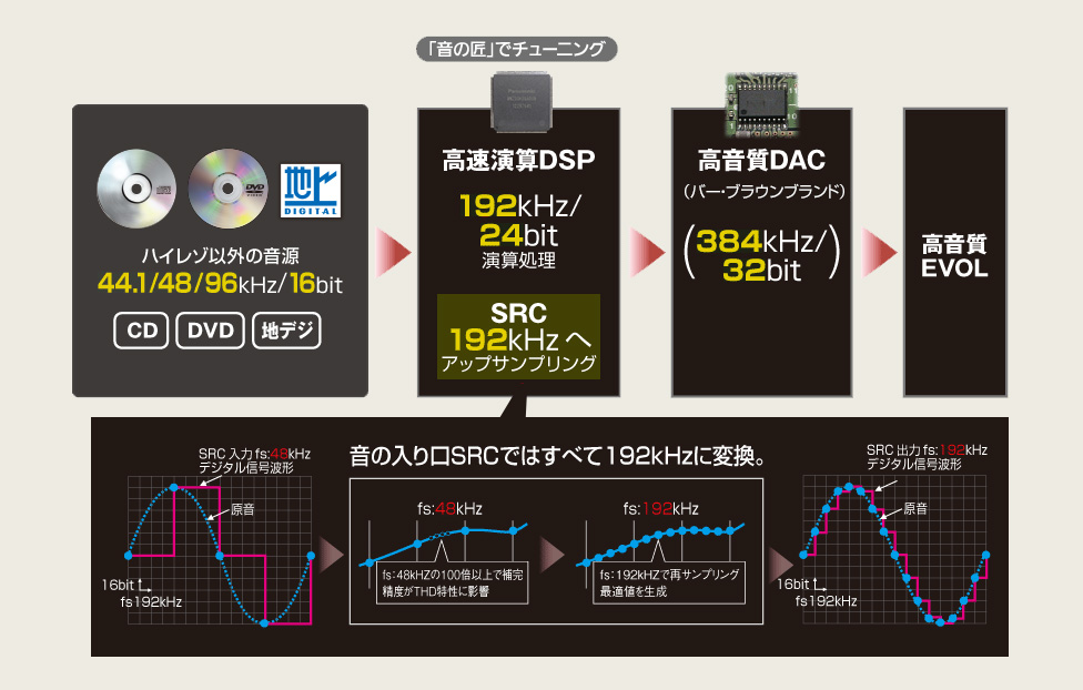 高音質＆ハイレゾ再生