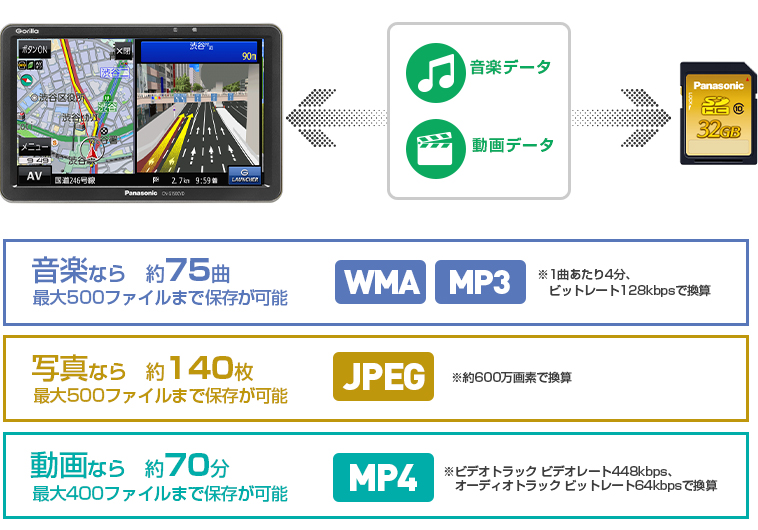 SDメモリーカードに保存して、カーナビ本体で楽しむことができます