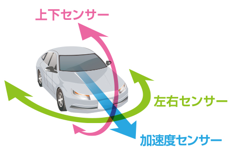 3軸対応のGジャイロ