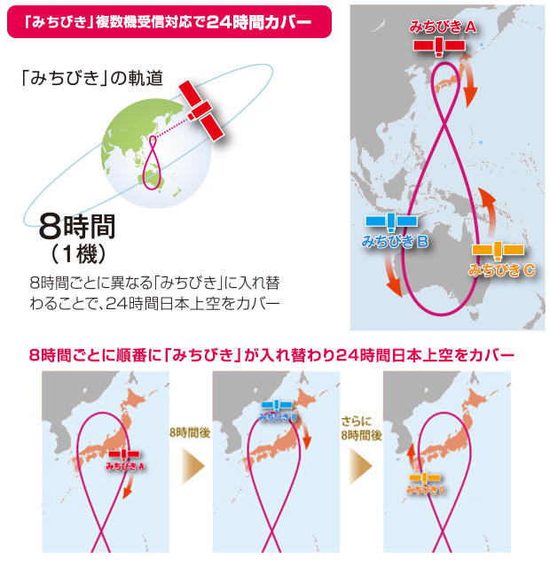 みちびき受信中はＧＰＳがみちびき