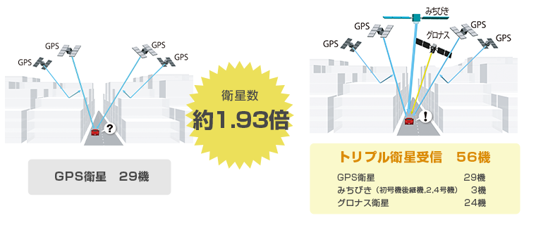 3種類 合計55基の衛星で自車位置測位