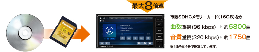 音楽をSDメモリーカードに保存「CD録音」