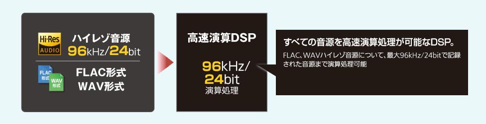 ハイレゾ音源をそのままの高音質クオリティで楽しめる