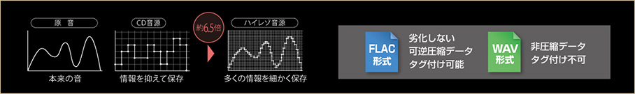ハイレゾとは