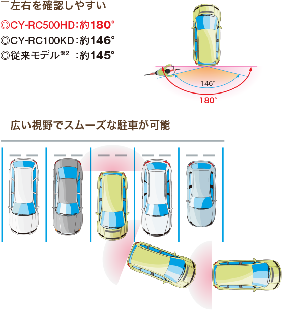 左右を確認しやすい 広い視野でスムーズな駐車が可能