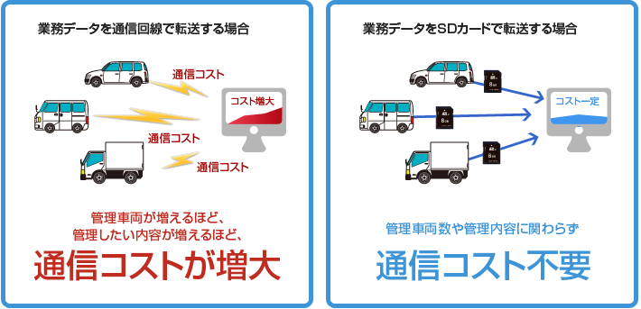 業務データをSDカードで転送する場合