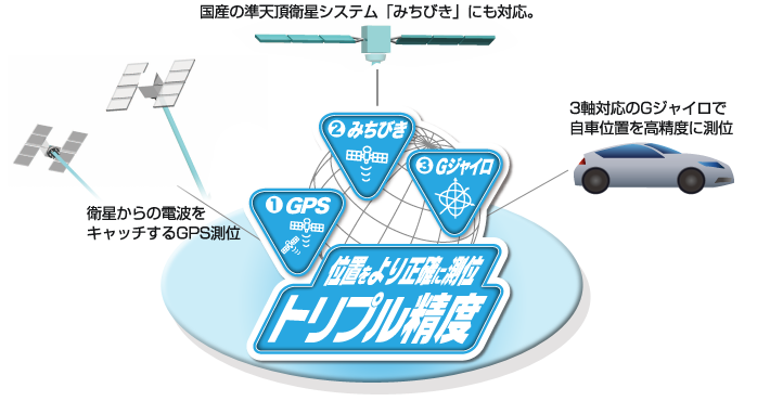 トリプル精度