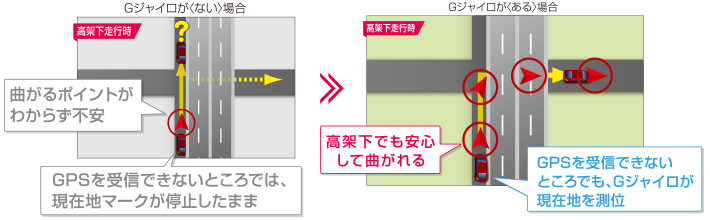 Gジャイロ搭載