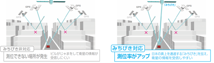 みちびき対応