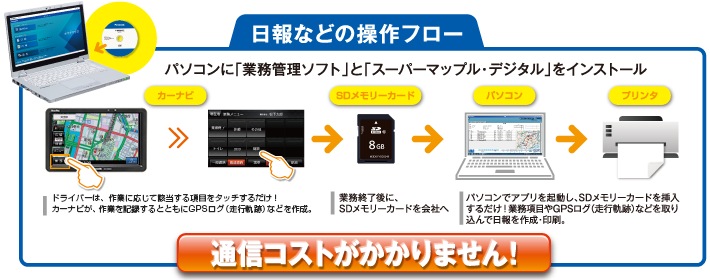 パソコンに「スーパーマップル・デジタル」と「業務管理ソフト」をインストール