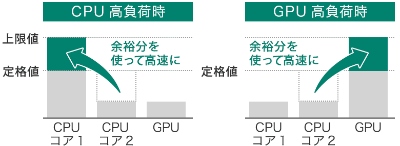 インテル<sup>&reg;</sup> ターボ・ブースト・テクノロジー2.0
