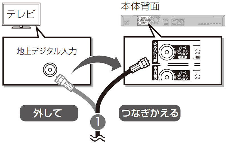 地上デジタルのアンテナケーブルをレコーダー本体背面のアンテナ入力端子に接続