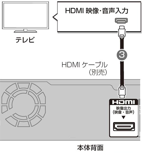 HDMIケーブル(別売)をレコーダー本体背面のHDMI映像・音声出力端子に接続し、一方をテレビのHDMI映像・音声入力端子に接続