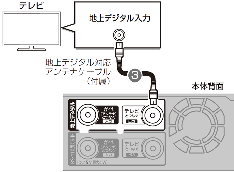 地上デジタルのアンテナケーブルをレコーダー本体背面のアンテナ出力端子に接続し、一方をテレビの地上デジタル入力端子に接続