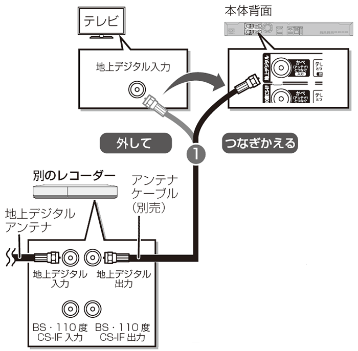 地上デジタルのアンテナケーブルをレコーダー本体背面のアンテナ入力端子に接続