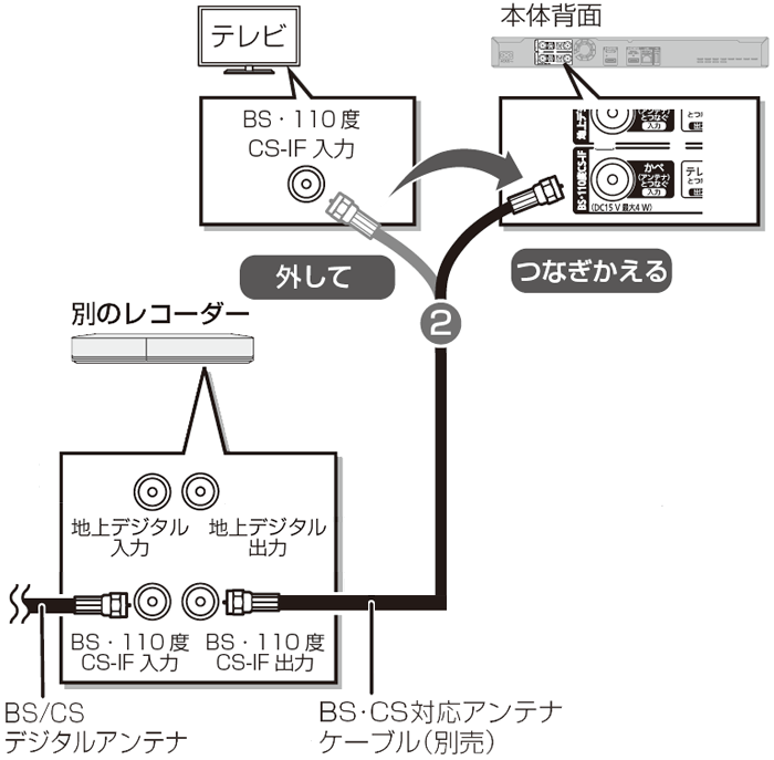BS/CSデジタルのアンテナケーブルをレコーダー本体背面のアンテナ入力端子に接続