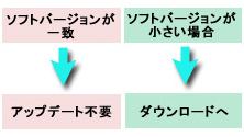 ソフトバージョン（メインバージョン）を確認する