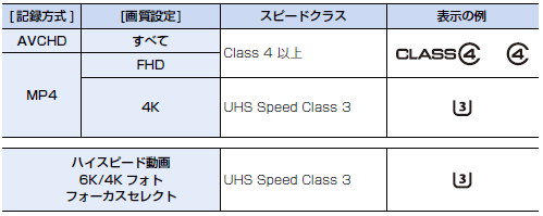 記録方式による、SDカードのスピードクラス対応一覧表