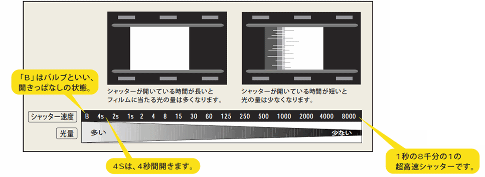 シャッター速度と露出量
