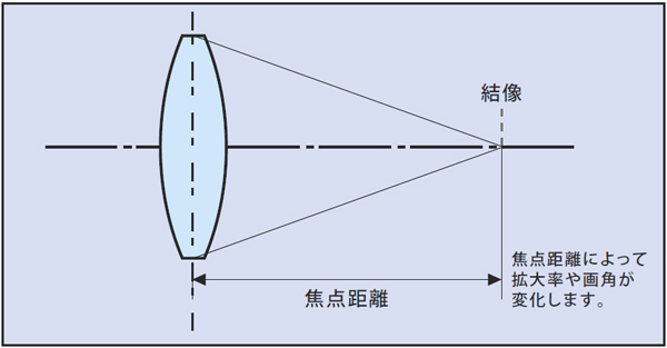 焦点距離の概念図