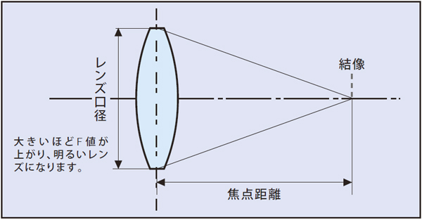 焦点距離とF値
