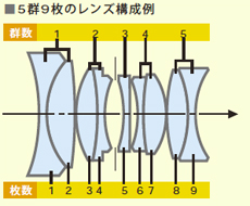 5群9枚のレンズ構成例