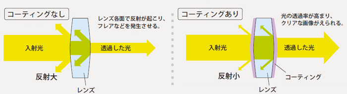 コーティング効果の概念図