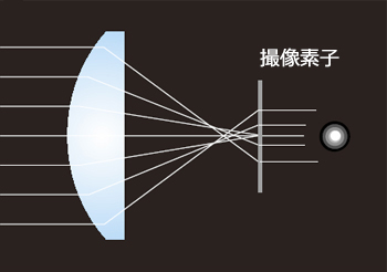 球面レンズ