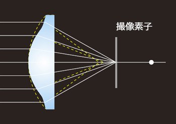 非球面レンズ