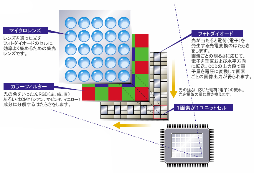 光を電圧に変えるCCDの仕組み