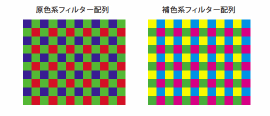 補色系フィルターの配列