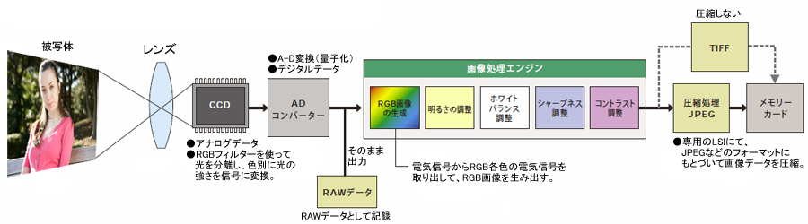 デジタルカメラの内部信号処理の流れ