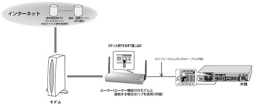 ソフトウェアバージョンアップを行う場合の接続方法